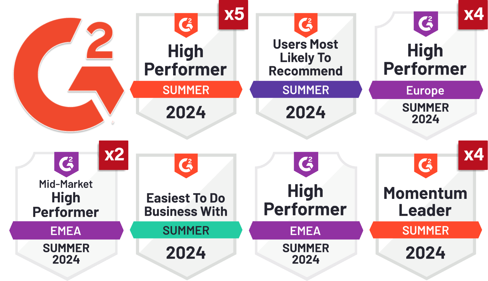 PrivacyEngine recognised by G2 as winners in 18 categories for Summer 2024.
