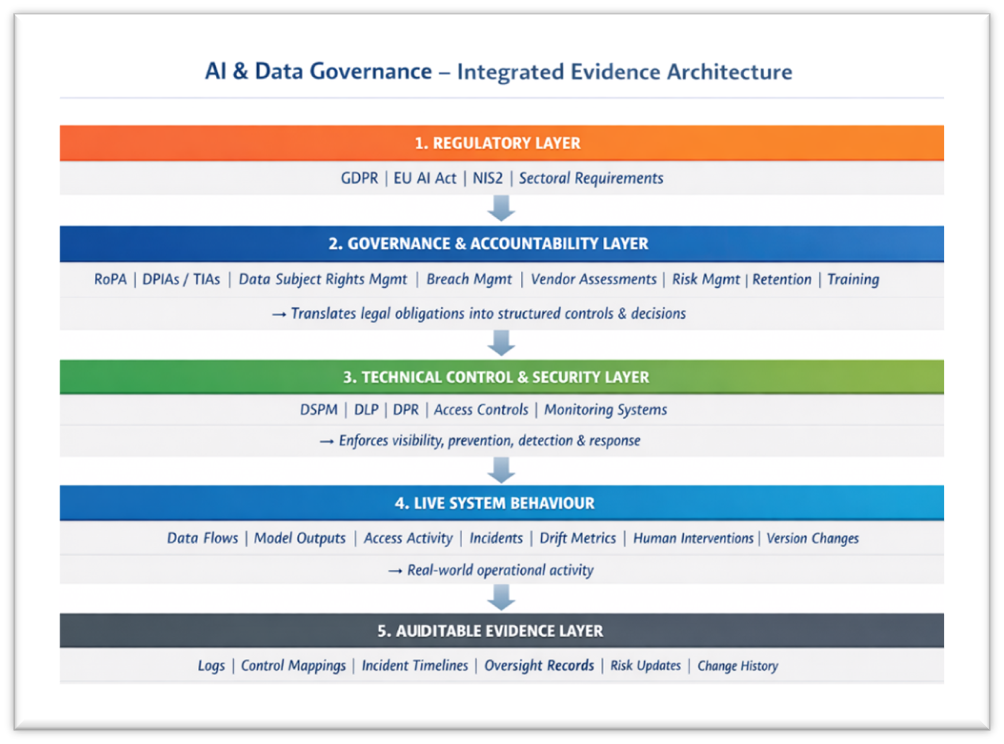 Figure 1_Joined-up AI governance