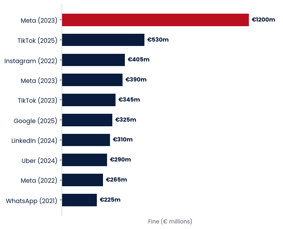 GDPR Top Fines